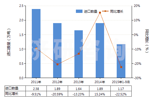 2011-2015年9月中國(guó)聚酯高強(qiáng)力紗(HS54022000)進(jìn)口量及增速統(tǒng)計(jì)